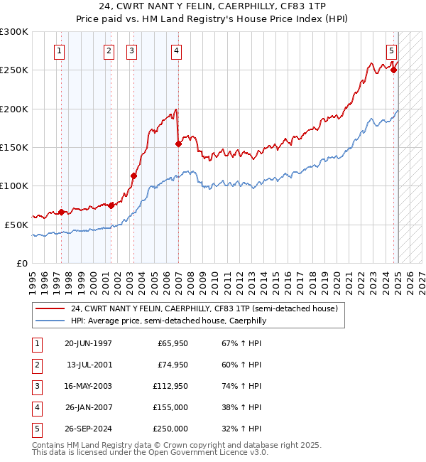 24, CWRT NANT Y FELIN, CAERPHILLY, CF83 1TP: Price paid vs HM Land Registry's House Price Index