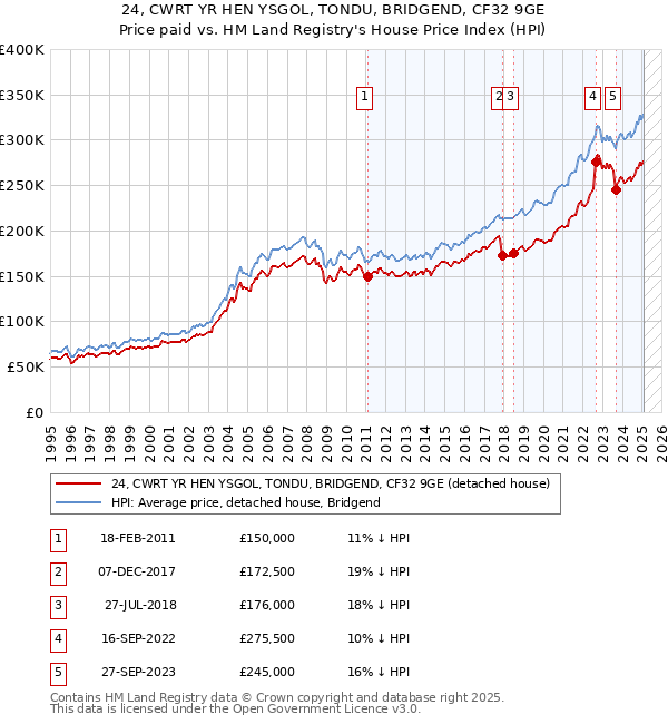 24, CWRT YR HEN YSGOL, TONDU, BRIDGEND, CF32 9GE: Price paid vs HM Land Registry's House Price Index