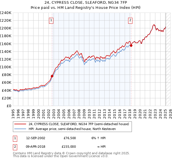 24, CYPRESS CLOSE, SLEAFORD, NG34 7FP: Price paid vs HM Land Registry's House Price Index