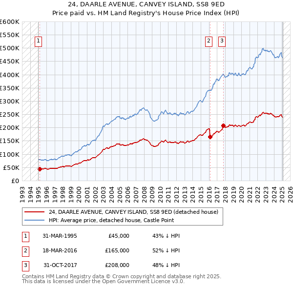 24, DAARLE AVENUE, CANVEY ISLAND, SS8 9ED: Price paid vs HM Land Registry's House Price Index