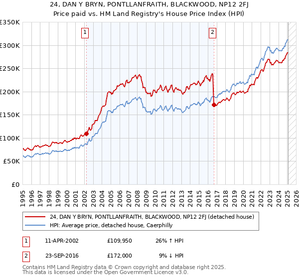 24, DAN Y BRYN, PONTLLANFRAITH, BLACKWOOD, NP12 2FJ: Price paid vs HM Land Registry's House Price Index