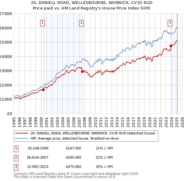 24, DANIELL ROAD, WELLESBOURNE, WARWICK, CV35 9UD: Price paid vs HM Land Registry's House Price Index