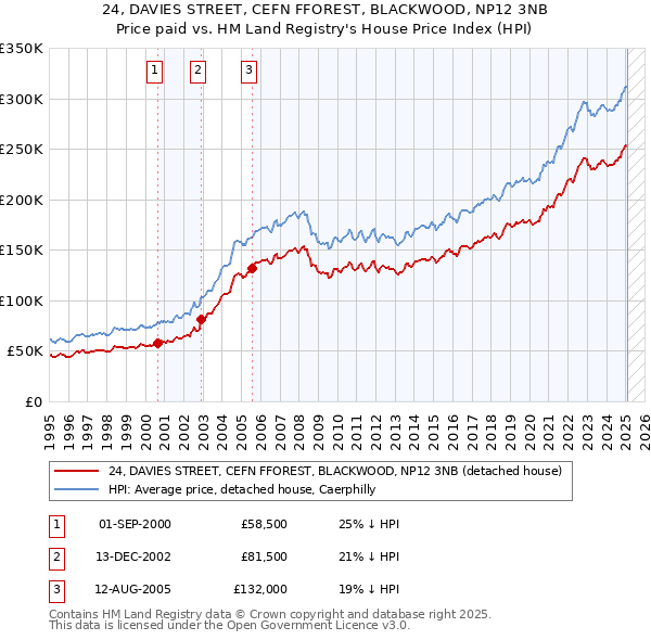 24, DAVIES STREET, CEFN FFOREST, BLACKWOOD, NP12 3NB: Price paid vs HM Land Registry's House Price Index