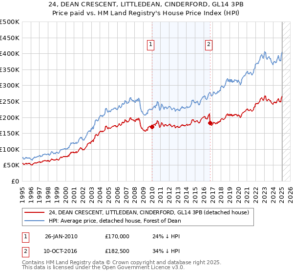 24, DEAN CRESCENT, LITTLEDEAN, CINDERFORD, GL14 3PB: Price paid vs HM Land Registry's House Price Index