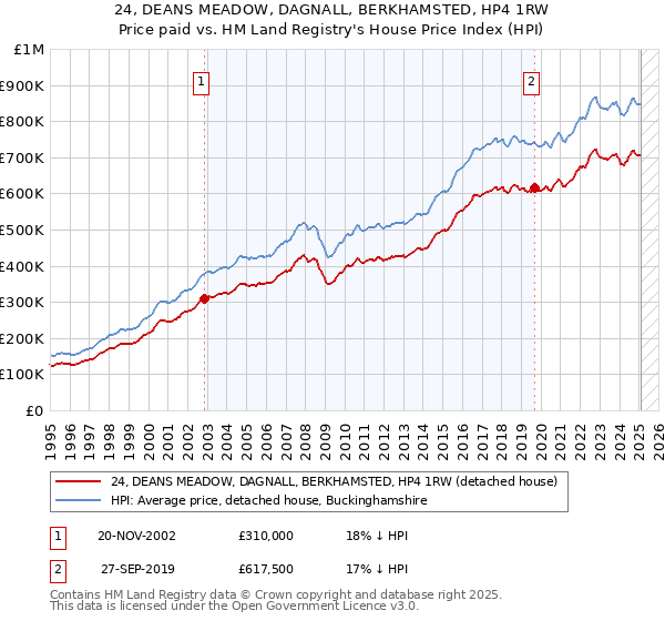 24, DEANS MEADOW, DAGNALL, BERKHAMSTED, HP4 1RW: Price paid vs HM Land Registry's House Price Index