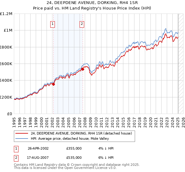 24, DEEPDENE AVENUE, DORKING, RH4 1SR: Price paid vs HM Land Registry's House Price Index