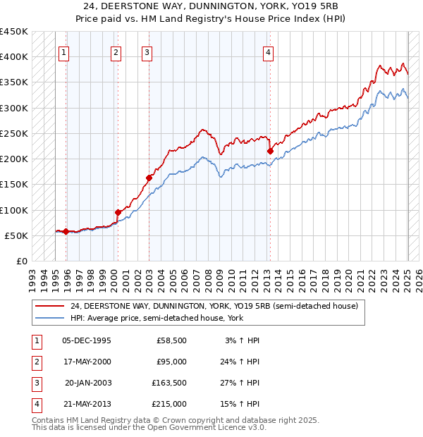 24, DEERSTONE WAY, DUNNINGTON, YORK, YO19 5RB: Price paid vs HM Land Registry's House Price Index