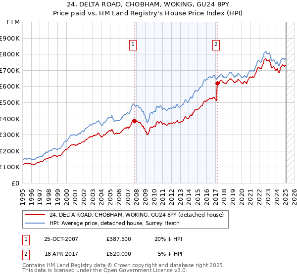 24, DELTA ROAD, CHOBHAM, WOKING, GU24 8PY: Price paid vs HM Land Registry's House Price Index