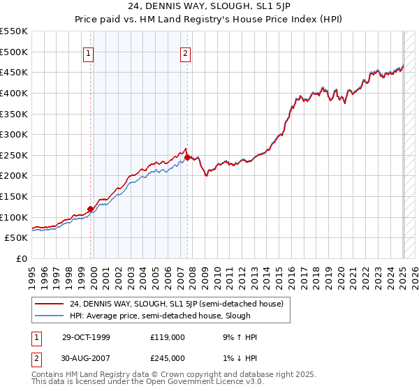 24, DENNIS WAY, SLOUGH, SL1 5JP: Price paid vs HM Land Registry's House Price Index