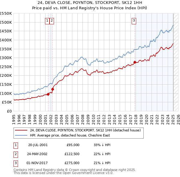 24, DEVA CLOSE, POYNTON, STOCKPORT, SK12 1HH: Price paid vs HM Land Registry's House Price Index