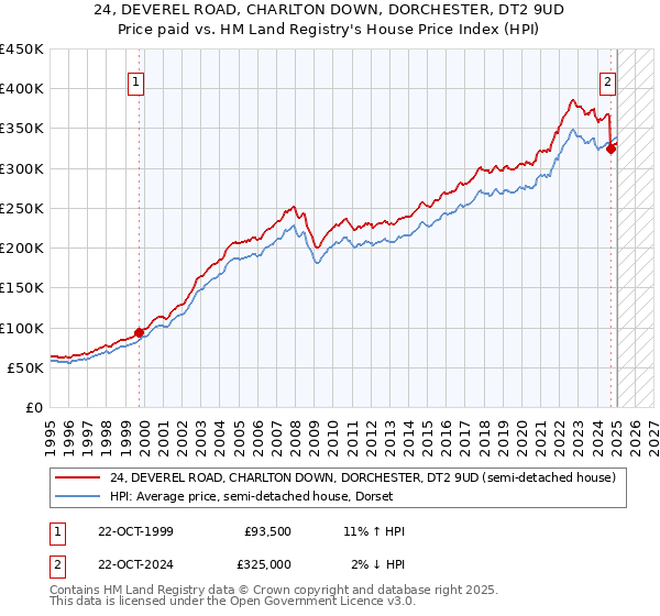 24, DEVEREL ROAD, CHARLTON DOWN, DORCHESTER, DT2 9UD: Price paid vs HM Land Registry's House Price Index