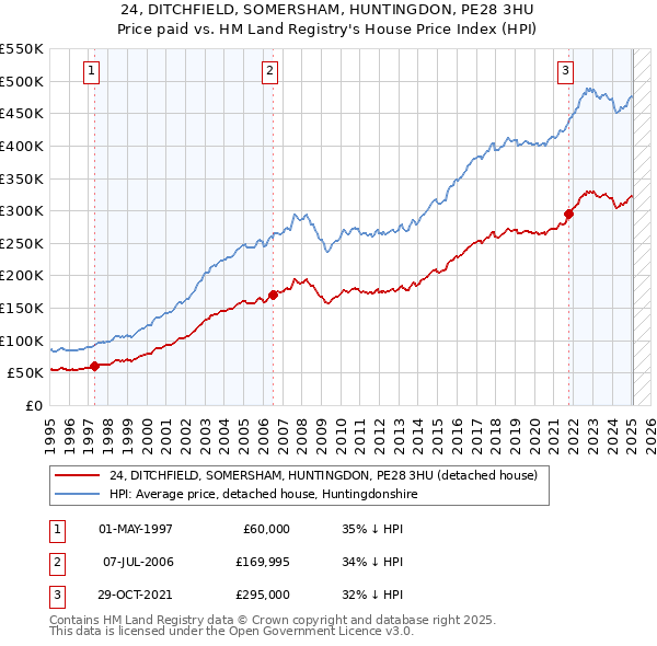 24, DITCHFIELD, SOMERSHAM, HUNTINGDON, PE28 3HU: Price paid vs HM Land Registry's House Price Index