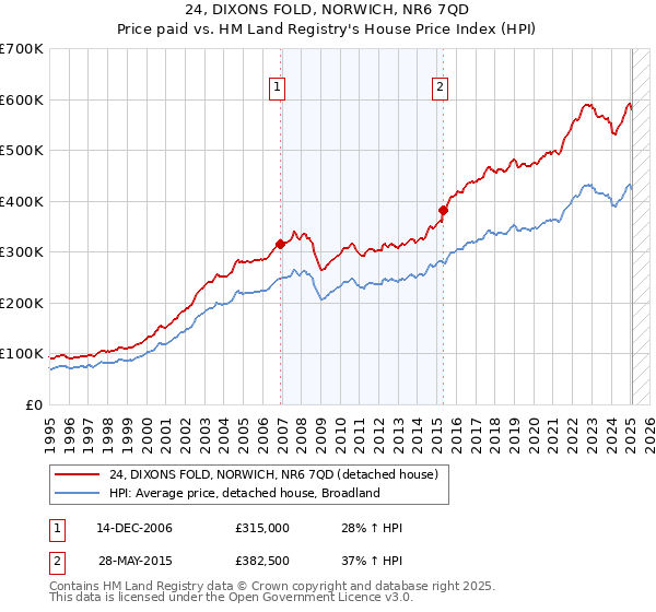 24, DIXONS FOLD, NORWICH, NR6 7QD: Price paid vs HM Land Registry's House Price Index