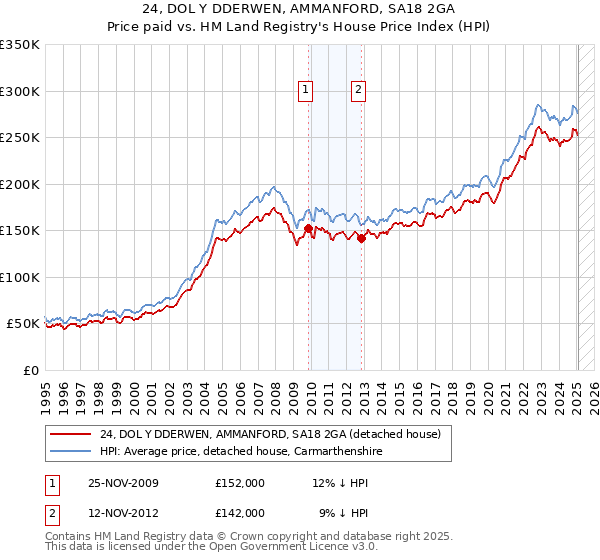 24, DOL Y DDERWEN, AMMANFORD, SA18 2GA: Price paid vs HM Land Registry's House Price Index