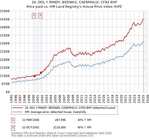24, DOL Y PANDY, BEDWAS, CAERPHILLY, CF83 8HP: Price paid vs HM Land Registry's House Price Index