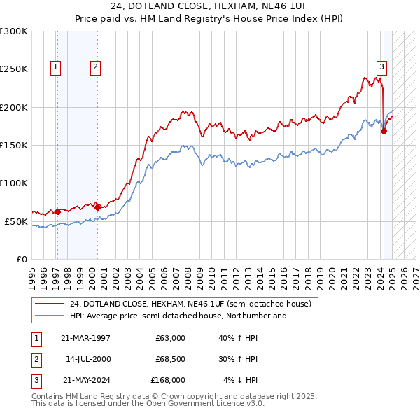 24, DOTLAND CLOSE, HEXHAM, NE46 1UF: Price paid vs HM Land Registry's House Price Index