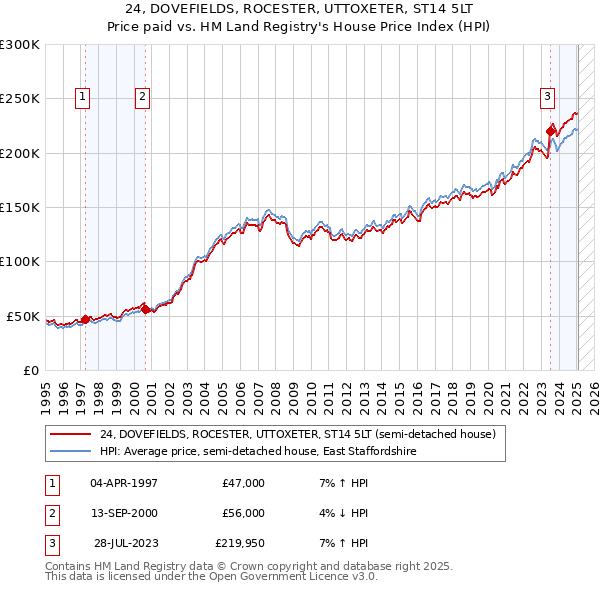 24, DOVEFIELDS, ROCESTER, UTTOXETER, ST14 5LT: Price paid vs HM Land Registry's House Price Index