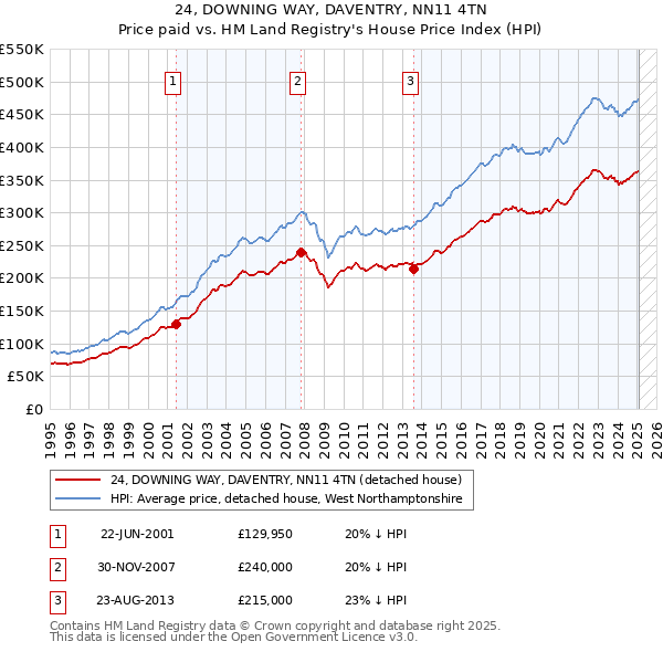 24, DOWNING WAY, DAVENTRY, NN11 4TN: Price paid vs HM Land Registry's House Price Index