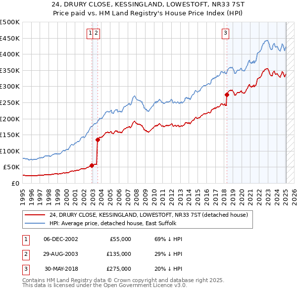 24, DRURY CLOSE, KESSINGLAND, LOWESTOFT, NR33 7ST: Price paid vs HM Land Registry's House Price Index