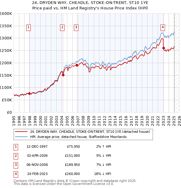 24, DRYDEN WAY, CHEADLE, STOKE-ON-TRENT, ST10 1YE: Price paid vs HM Land Registry's House Price Index