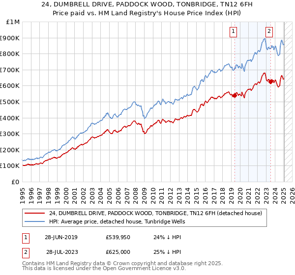 24, DUMBRELL DRIVE, PADDOCK WOOD, TONBRIDGE, TN12 6FH: Price paid vs HM Land Registry's House Price Index