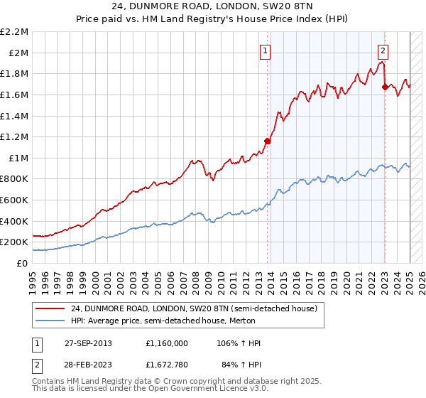 24, DUNMORE ROAD, LONDON, SW20 8TN: Price paid vs HM Land Registry's House Price Index