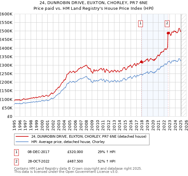 24, DUNROBIN DRIVE, EUXTON, CHORLEY, PR7 6NE: Price paid vs HM Land Registry's House Price Index