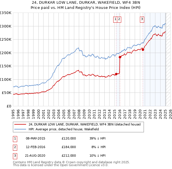 24, DURKAR LOW LANE, DURKAR, WAKEFIELD, WF4 3BN: Price paid vs HM Land Registry's House Price Index