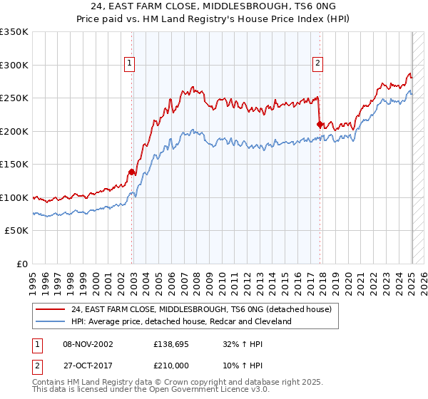 24, EAST FARM CLOSE, MIDDLESBROUGH, TS6 0NG: Price paid vs HM Land Registry's House Price Index