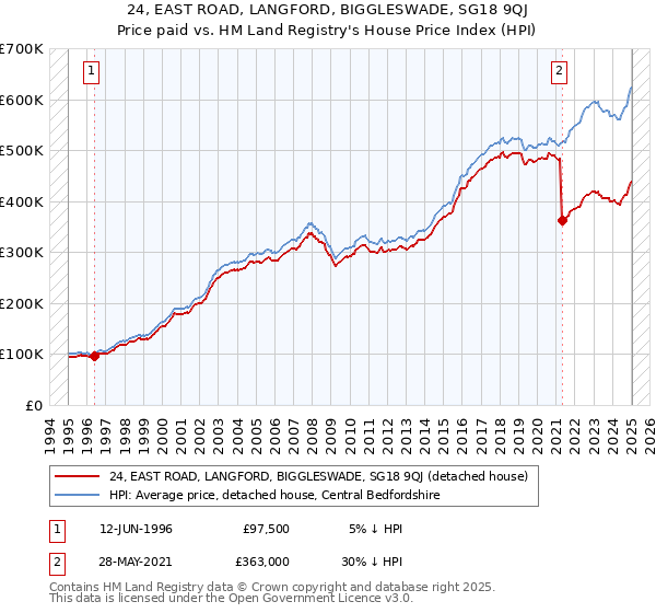 24, EAST ROAD, LANGFORD, BIGGLESWADE, SG18 9QJ: Price paid vs HM Land Registry's House Price Index