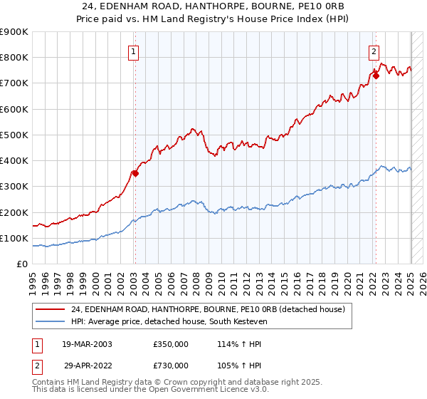 24, EDENHAM ROAD, HANTHORPE, BOURNE, PE10 0RB: Price paid vs HM Land Registry's House Price Index