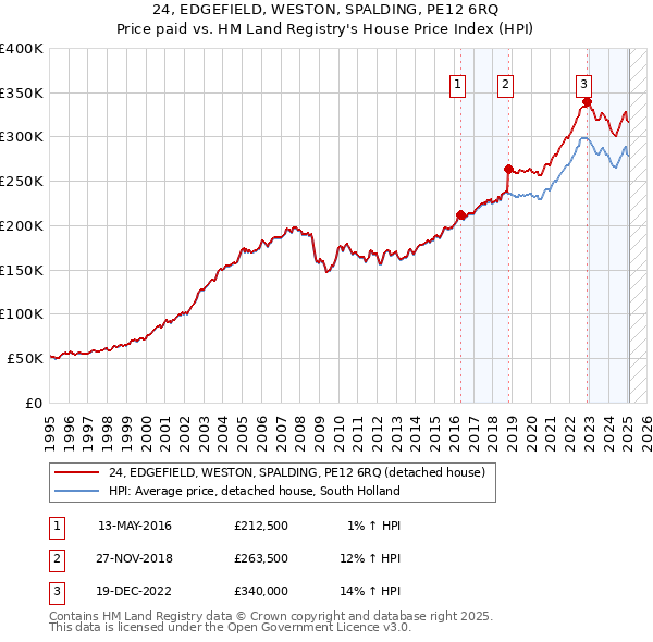 24, EDGEFIELD, WESTON, SPALDING, PE12 6RQ: Price paid vs HM Land Registry's House Price Index