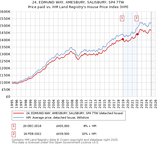 24, EDMUND WAY, AMESBURY, SALISBURY, SP4 7TW: Price paid vs HM Land Registry's House Price Index