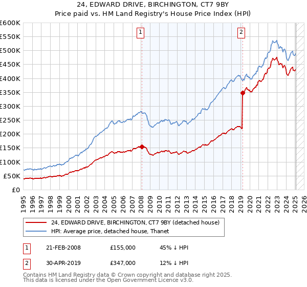 24, EDWARD DRIVE, BIRCHINGTON, CT7 9BY: Price paid vs HM Land Registry's House Price Index