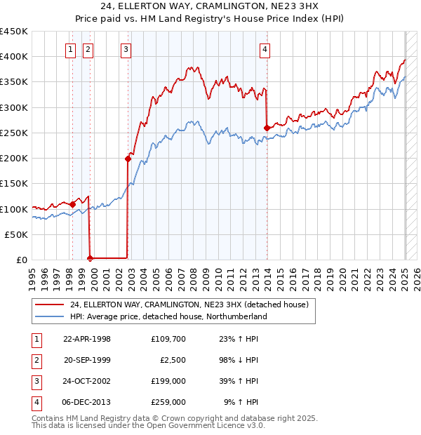 24, ELLERTON WAY, CRAMLINGTON, NE23 3HX: Price paid vs HM Land Registry's House Price Index
