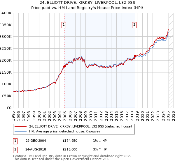 24, ELLIOTT DRIVE, KIRKBY, LIVERPOOL, L32 9SS: Price paid vs HM Land Registry's House Price Index