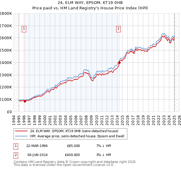 24, ELM WAY, EPSOM, KT19 0HB: Price paid vs HM Land Registry's House Price Index