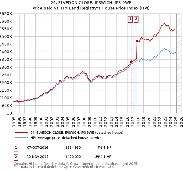 24, ELVEDON CLOSE, IPSWICH, IP3 9WE: Price paid vs HM Land Registry's House Price Index