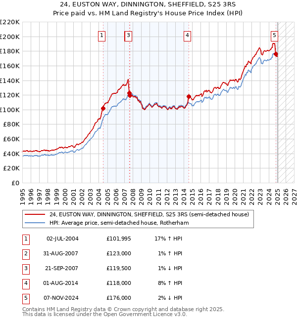 24, EUSTON WAY, DINNINGTON, SHEFFIELD, S25 3RS: Price paid vs HM Land Registry's House Price Index