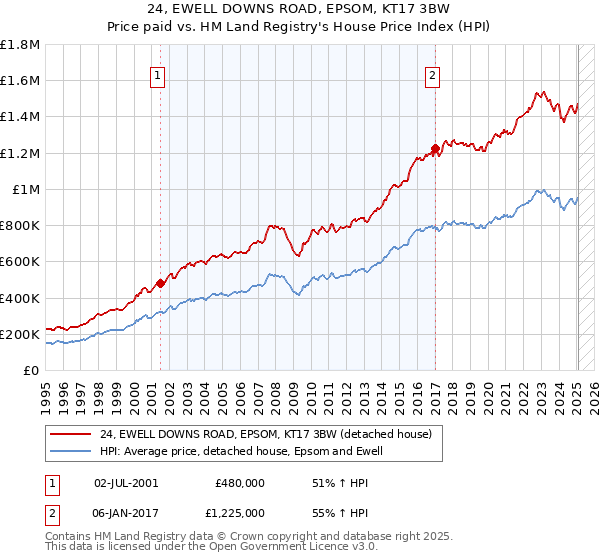 24, EWELL DOWNS ROAD, EPSOM, KT17 3BW: Price paid vs HM Land Registry's House Price Index