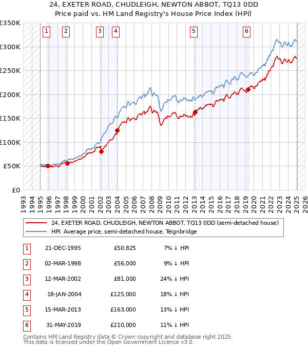 24, EXETER ROAD, CHUDLEIGH, NEWTON ABBOT, TQ13 0DD: Price paid vs HM Land Registry's House Price Index