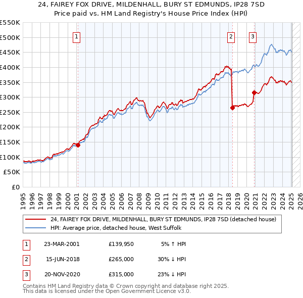 24, FAIREY FOX DRIVE, MILDENHALL, BURY ST EDMUNDS, IP28 7SD: Price paid vs HM Land Registry's House Price Index