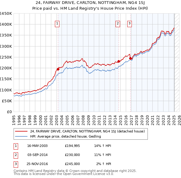 24, FAIRWAY DRIVE, CARLTON, NOTTINGHAM, NG4 1SJ: Price paid vs HM Land Registry's House Price Index