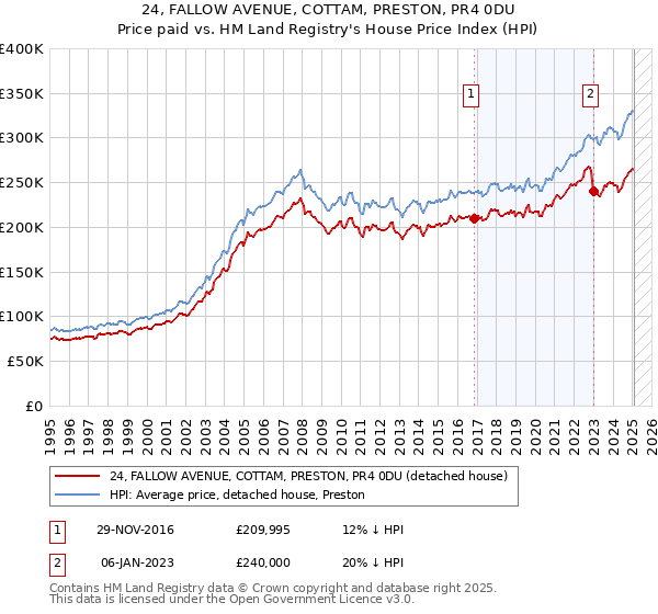 24, FALLOW AVENUE, COTTAM, PRESTON, PR4 0DU: Price paid vs HM Land Registry's House Price Index