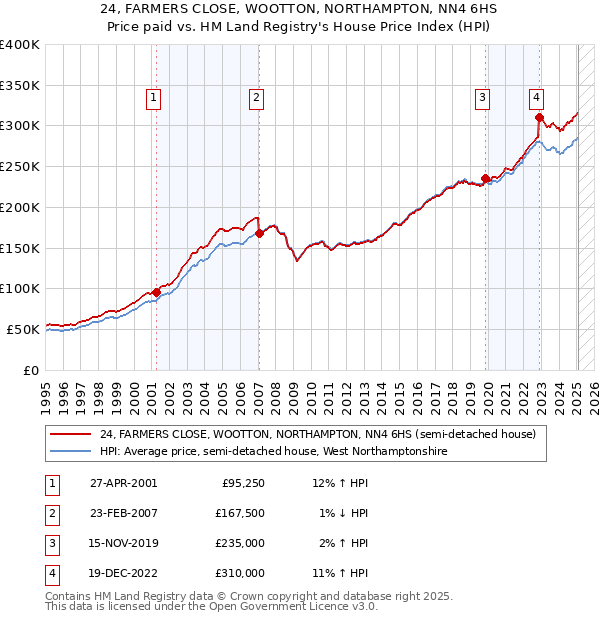 24, FARMERS CLOSE, WOOTTON, NORTHAMPTON, NN4 6HS: Price paid vs HM Land Registry's House Price Index