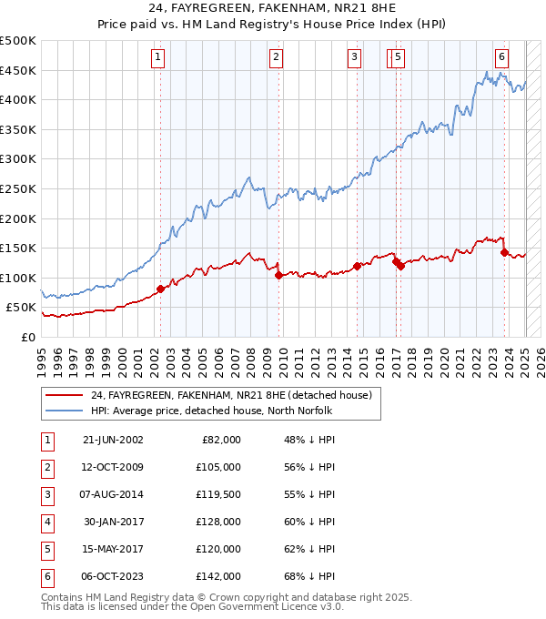 24, FAYREGREEN, FAKENHAM, NR21 8HE: Price paid vs HM Land Registry's House Price Index