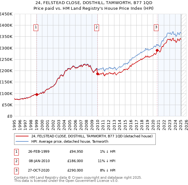 24, FELSTEAD CLOSE, DOSTHILL, TAMWORTH, B77 1QD: Price paid vs HM Land Registry's House Price Index