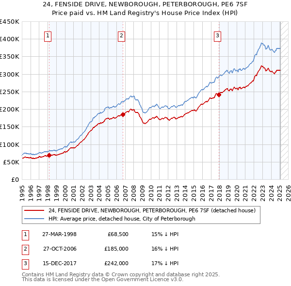 24, FENSIDE DRIVE, NEWBOROUGH, PETERBOROUGH, PE6 7SF: Price paid vs HM Land Registry's House Price Index
