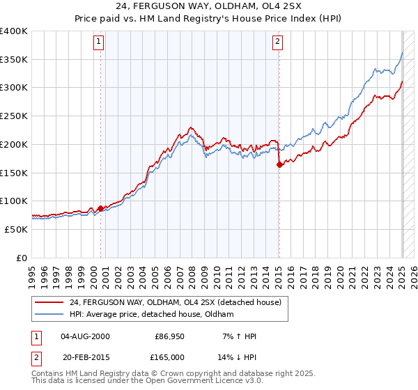 24, FERGUSON WAY, OLDHAM, OL4 2SX: Price paid vs HM Land Registry's House Price Index
