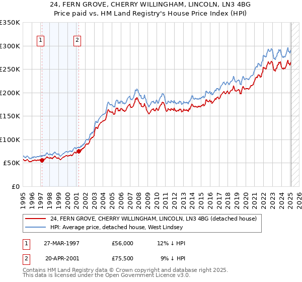 24, FERN GROVE, CHERRY WILLINGHAM, LINCOLN, LN3 4BG: Price paid vs HM Land Registry's House Price Index